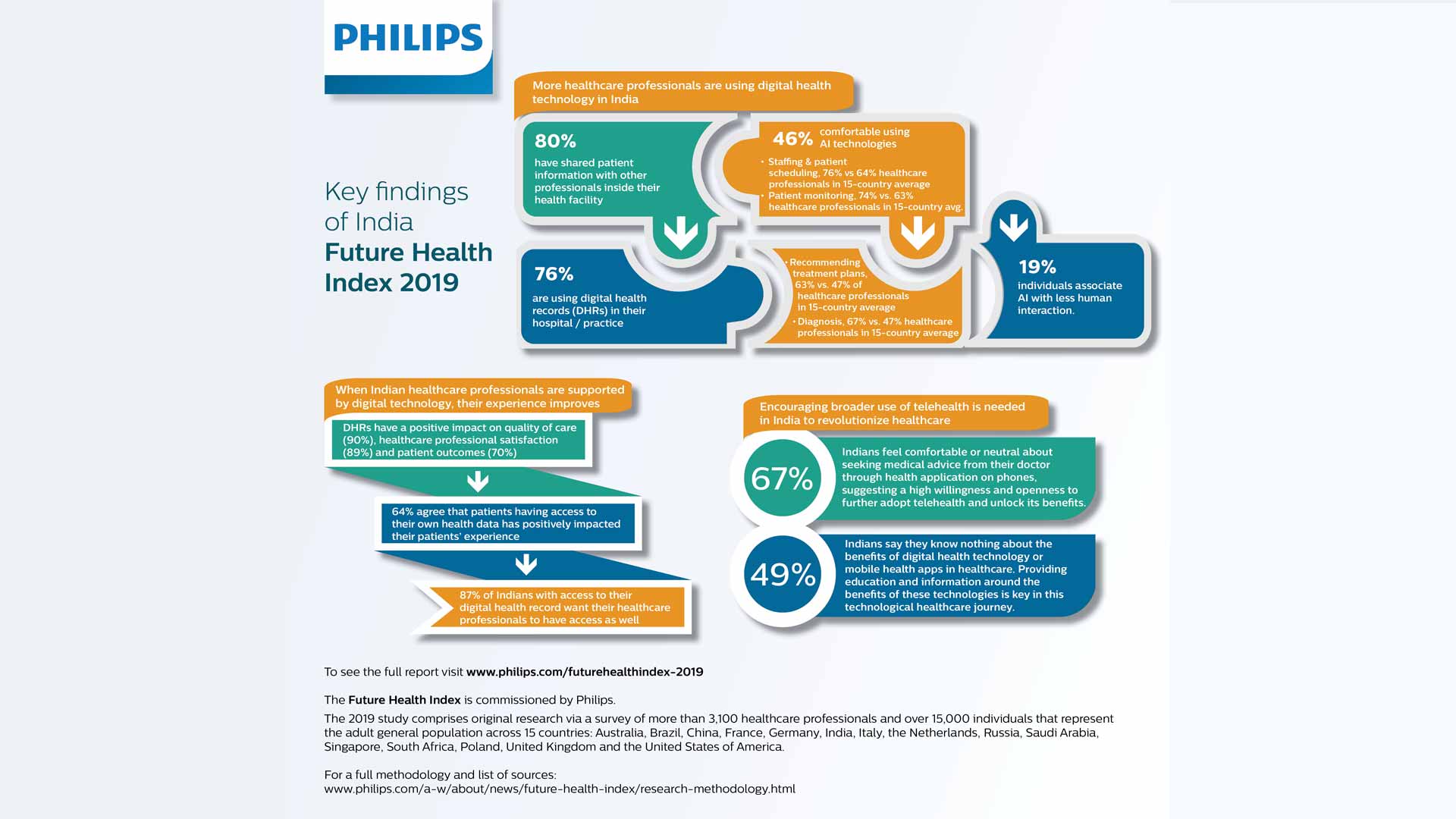 IT+results+of+Philips+2024+Future+Health+Index