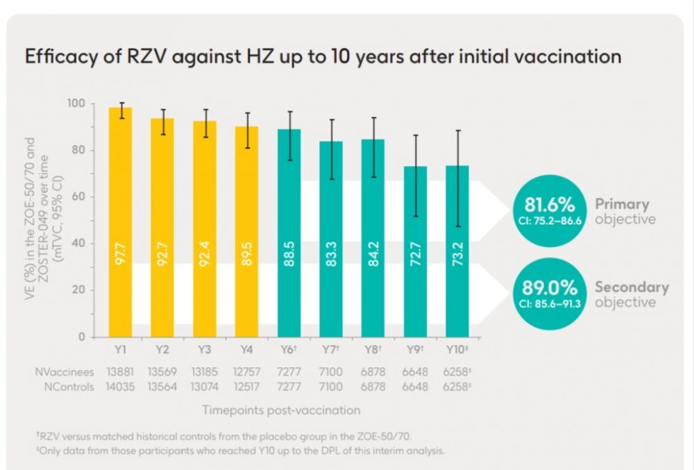 A Decade Of Protection Against Shingles With Shingrix Data   GSK 1000x677 