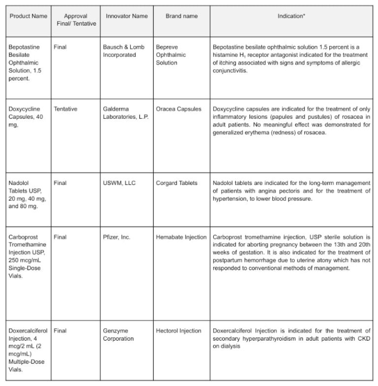 Alembic Receives 5 USFDA Approvals In Q1 FY24 - Healthcare Radius