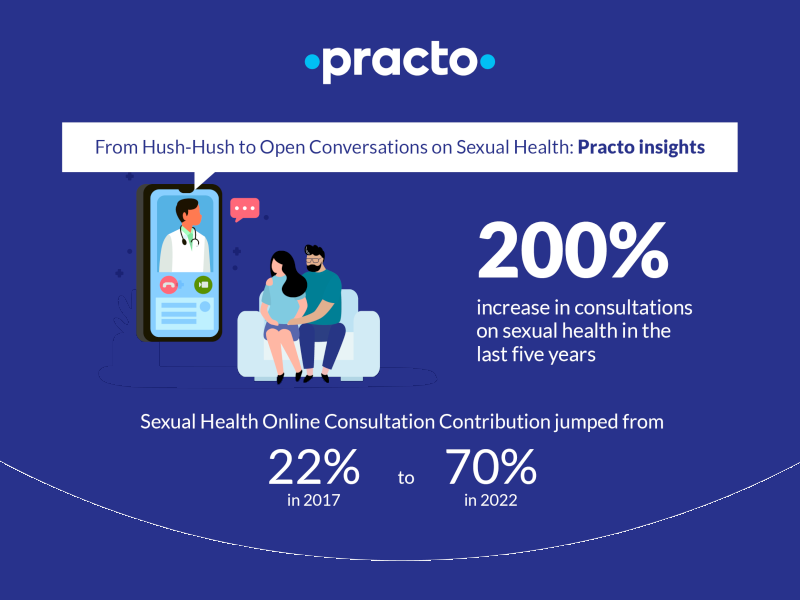 Practo reports 200 pc jump in sexual health consultations